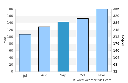 Ilirska Bistrica average rain in September