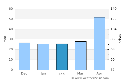 Ilişeşti average rain in February