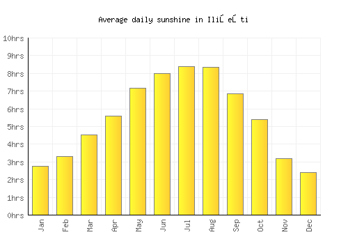 Ilişeşti average daily sunshine chart