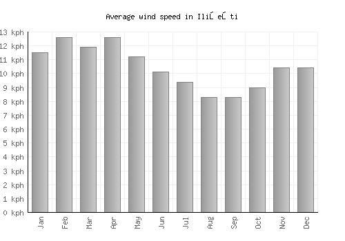 Ilişeşti average winspeed by month (km/h)
