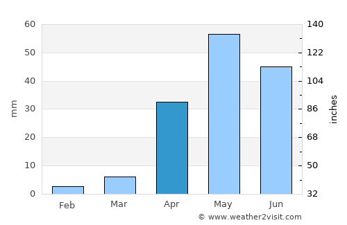 Ilkal average rain in April