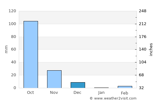 Ilkal average rain in December
