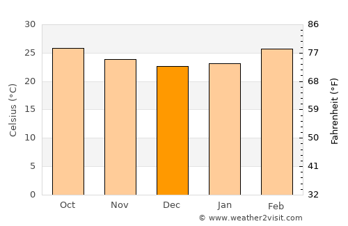 Ilkal average temperature in December