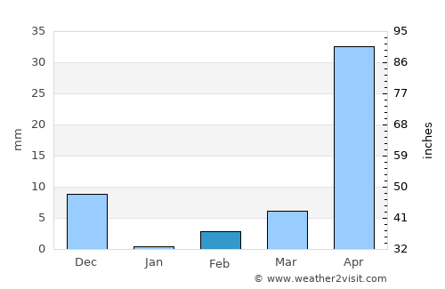 Ilkal average rain in February