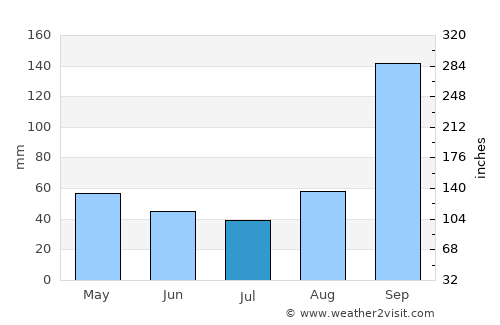 Ilkal average rain in July