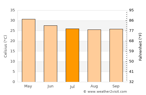 Ilkal average temperature in July