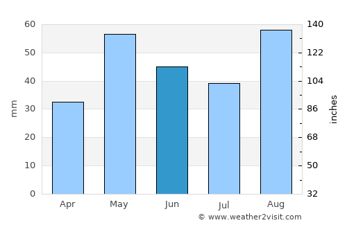 Ilkal average rain in June