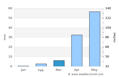 Ilkal average rain in March