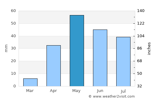 Ilkal average rain in May