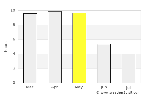 Ilkal average rain in May