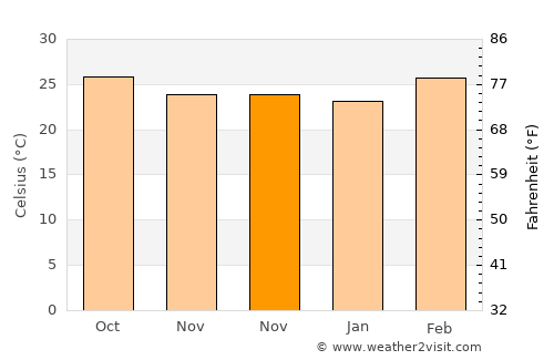 Ilkal average temperature in November