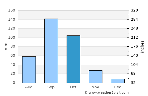 Ilkal average rain in October