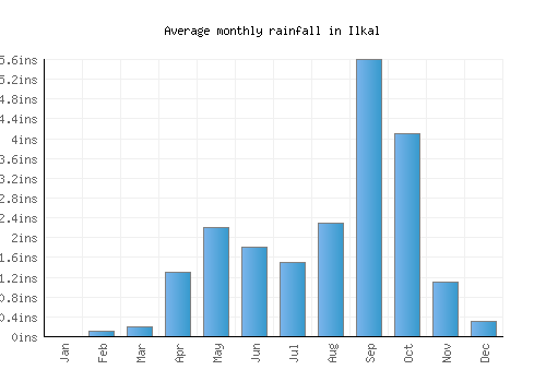 Ilkal monthly rainfall chart (inches)