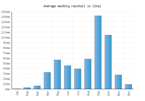 Ilkal monthly rainfall chart (mm)