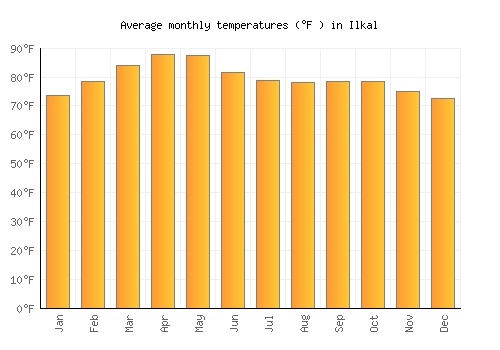 Ilkal average temperature chart (Fahrenheit)