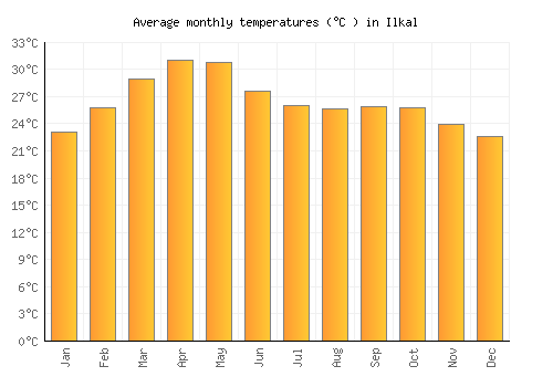 Ilkal average temperature chart (Celsius)