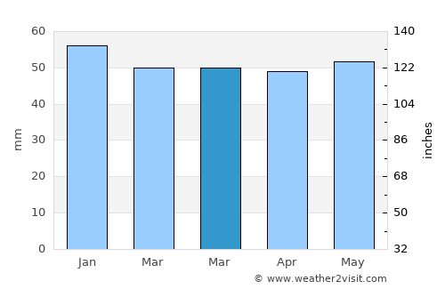 Ilkeston average rain in March