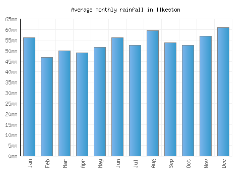 Ilkeston monthly rainfall chart (mm)