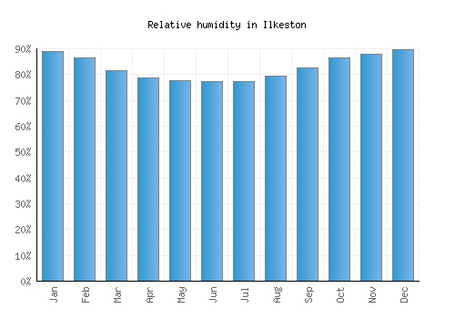 Ilkeston relative humidity averages
