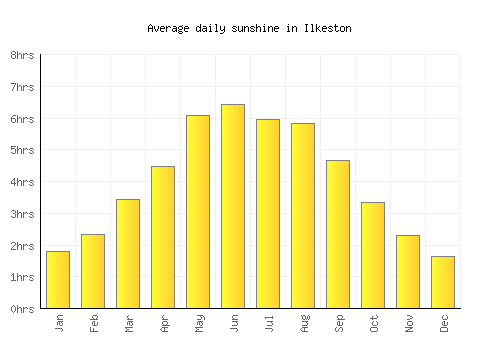 Ilkeston average daily sunshine chart