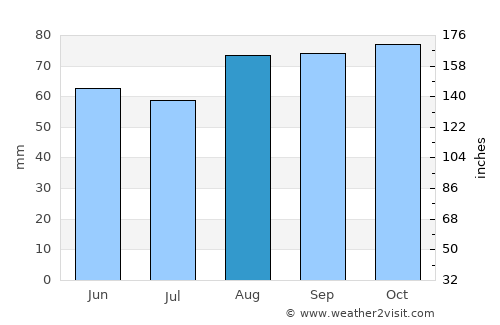 Ilkley average rain in August