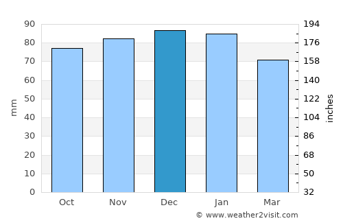 Ilkley average rain in December