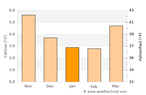Ilkley average temperature in January