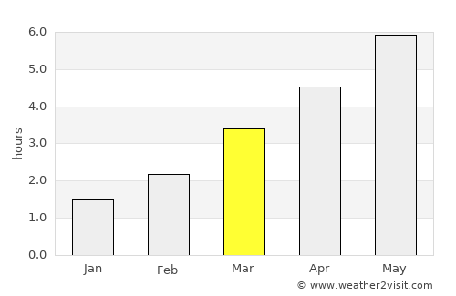 Ilkley average rain in March