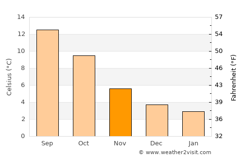 Ilkley average temperature in November