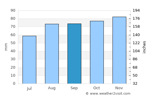 Ilkley average rain in September