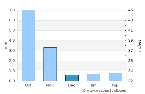 Illapel average rain in December