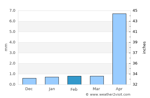 Illapel average rain in February