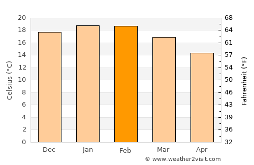 Illapel average temperature in February