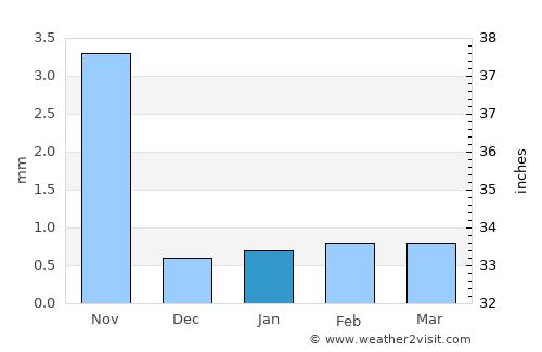 Illapel average rain in January