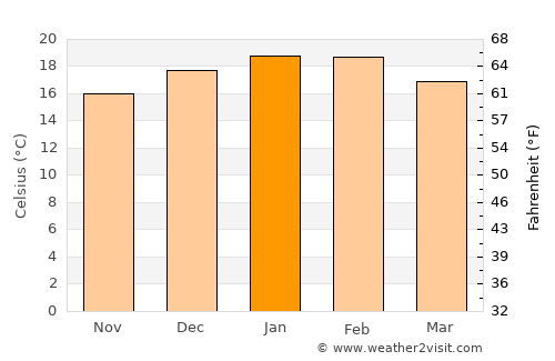 Illapel average temperature in January