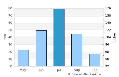 Illapel average rain in July