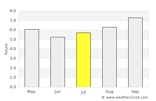 Illapel average rain in July