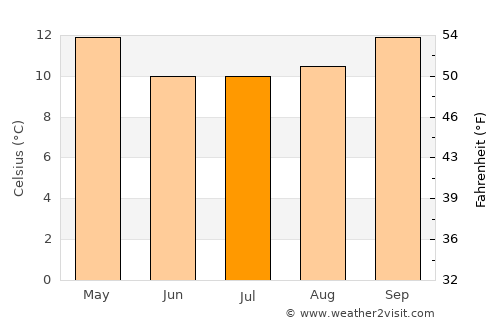 Illapel average temperature in July