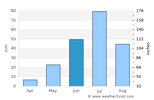 Illapel average rain in June