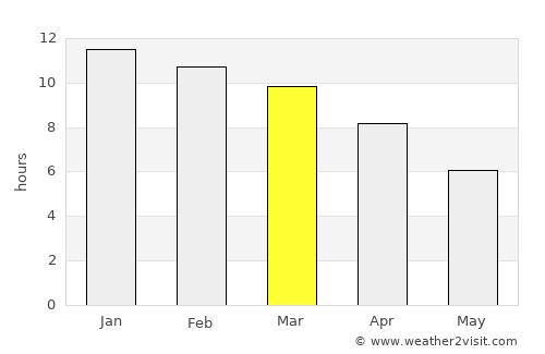 Illapel average rain in March