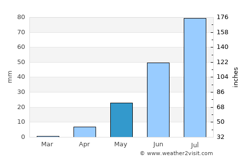 Illapel average rain in May