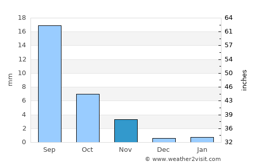 Illapel average rain in November