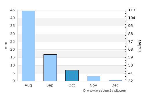 Illapel average rain in October