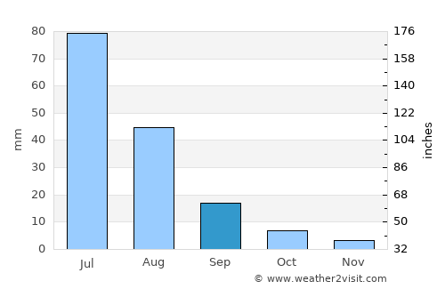 Illapel average rain in September