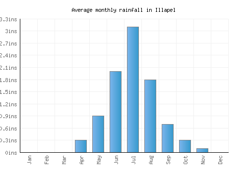 Illapel monthly rainfall chart (inches)