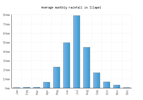 Illapel monthly rainfall chart (mm)