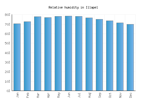 Illapel relative humidity averages