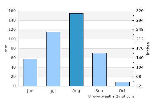 Illéla average rain in August