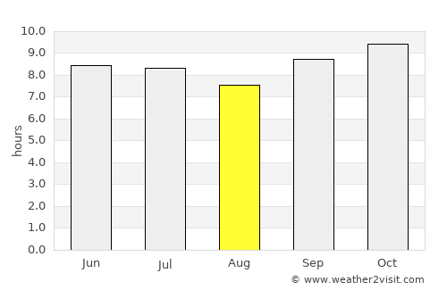 Illéla average rain in August