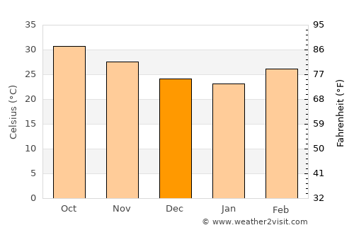 Illéla average temperature in December